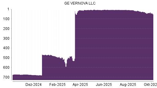 BOTSI®-Advisor Abstufung GE Vernova von Rang 38 auf ...