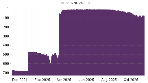 BOTSI®-Advisor Abstufung GE VERNOVA LLC von Rang 671 auf ...