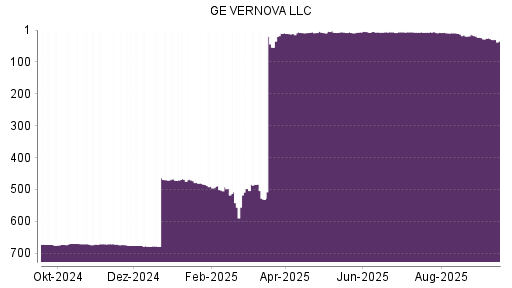 BOTSI®-Advisor Abstufung GE Vernova von Rang 18 auf Rang 28