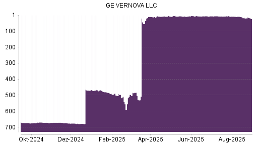 BOTSI®-Advisor Abstufung GE VERNOVA LLC von Rang 484 auf ...
