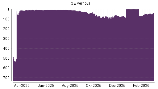 BOTSI®-Advisor Abstufung GE Vernova von Rang 10 auf ...
