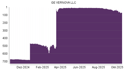 BOTSI®-Advisor Hochstufung GE VERNOVA LLC von Rang 54 auf ...