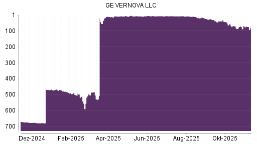 BOTSI®-Advisor belässt GE VERNOVA LLC weiter auf Rang 676