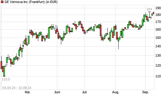 GE VERNOVA LLC-Aktie mit neuem All-Time-High