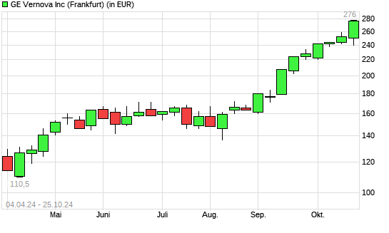 GE VERNOVA LLC-Aktie mit neuem All-Time-High