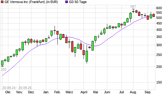GE Vernova-Aktie unter 50-Tage-Linie