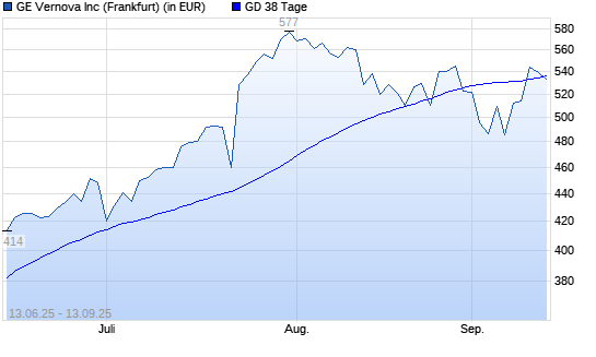 GE Vernova-Aktie unter 38-Tage-Linie
