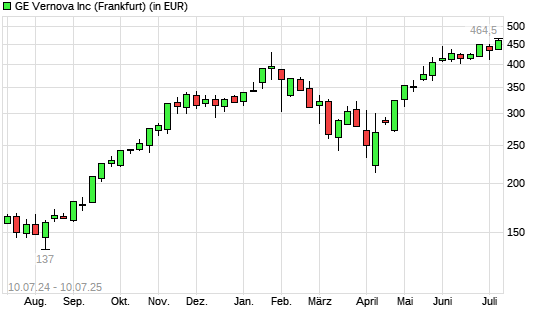 GE Vernova-Aktie mit neuem All-Time-High