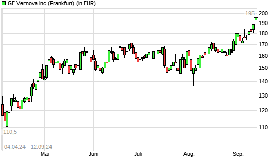 GE VERNOVA LLC-Aktie mit neuem All-Time-High