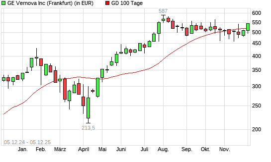 GE Vernova-Aktie über 100-Tage-Linie