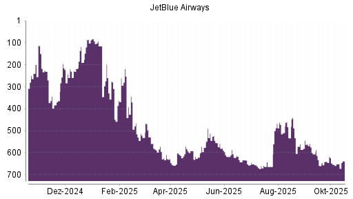 BOTSI®-Advisor Hochstufung JetBlue Airways von Rang 270 auf ...