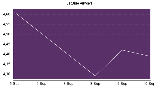 BOTSI®-Advisor Abstufung JetBlue Airways von Rang 230 auf ...