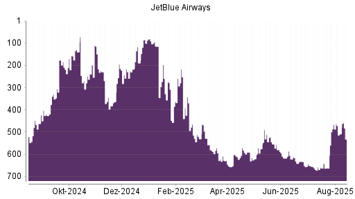 BOTSI®-Advisor Abstufung JetBlue Airways von Rang 584 auf ...