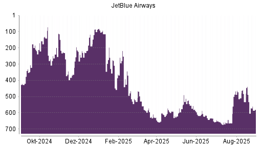 BOTSI®-Advisor Hochstufung JetBlue Airways von Rang 523 auf Rang 491