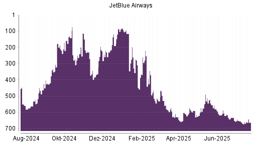 BOTSI®-Advisor Abstufung JetBlue Airways von Rang 584 auf ...
