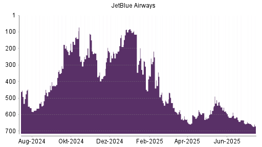 BOTSI®-Advisor Abstufung JetBlue Airways von Rang 92 auf ...