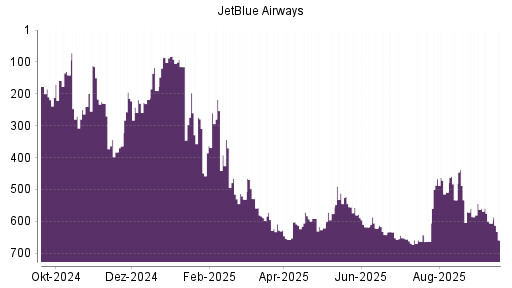 BOTSI®-Advisor Abstufung JetBlue Airways von Rang 606 auf ...