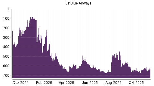 BOTSI®-Advisor Abstufung JetBlue Airways von Rang 584 auf ...