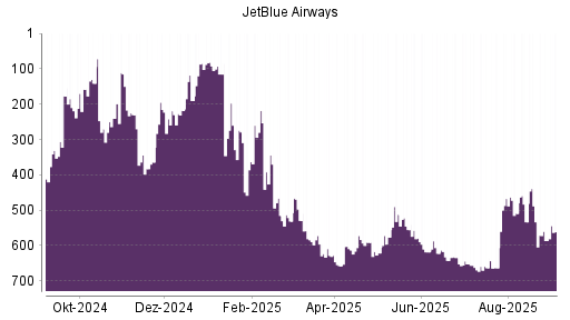 BOTSI®-Advisor Hochstufung JetBlue Airways von Rang 586 auf Rang 561