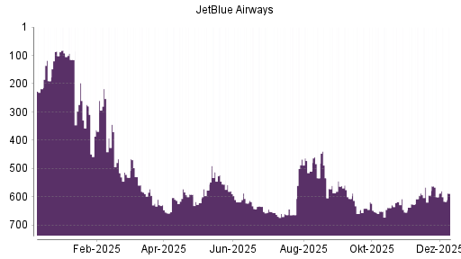 BOTSI®-Advisor Abstufung JetBlue Airways von Rang 600 auf ...