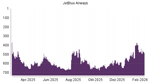 BOTSI®-Advisor Abstufung JetBlue Airways von Rang 475 auf ...