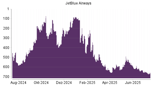 BOTSI®-Advisor Abstufung JetBlue Airways von Rang 634 auf ...