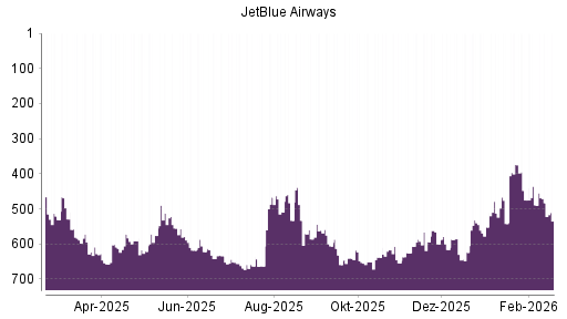 BOTSI®-Advisor Abstufung JetBlue Airways von Rang 640 auf ...