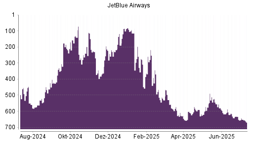 BOTSI®-Advisor Abstufung JetBlue Airways von Rang 218 auf ...