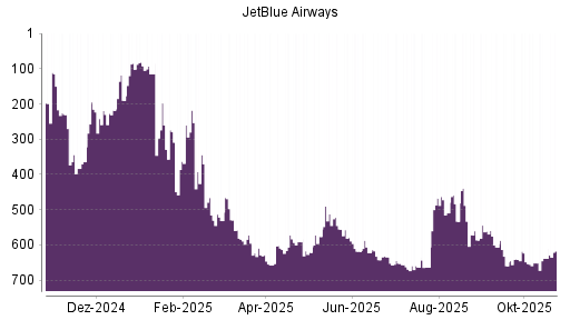 BOTSI®-Advisor Hochstufung JetBlue Airways von Rang 609 auf ...