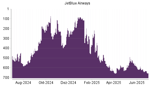 BOTSI®-Advisor Hochstufung JetBlue Airways von Rang 642 auf ...