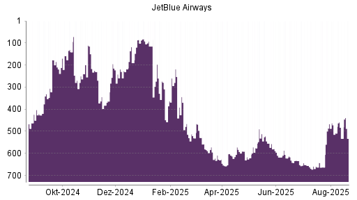 BOTSI®-Advisor Abstufung JetBlue Airways von Rang 447 auf Rang 582