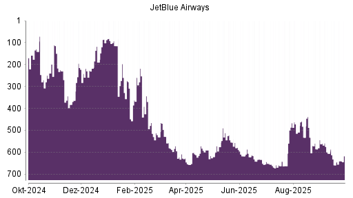 BOTSI®-Advisor Abstufung JetBlue Airways von Rang 467 auf ...