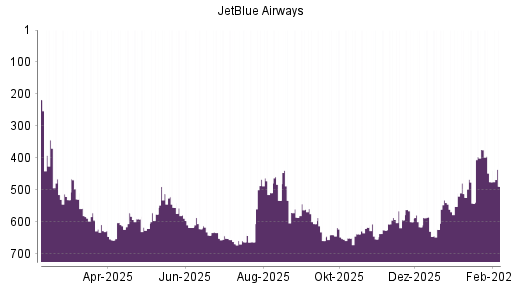 BOTSI®-Advisor Hochstufung JetBlue Airways von Rang 657 auf ...