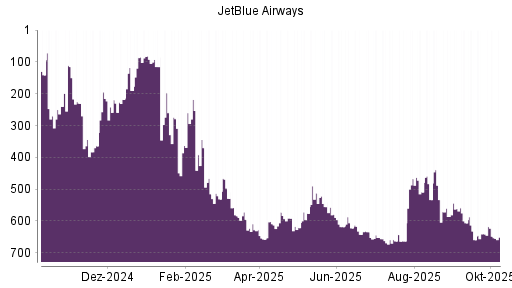BOTSI®-Advisor Abstufung JetBlue Airways von Rang 640 auf ...