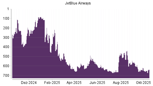 BOTSI®-Advisor Abstufung JetBlue Airways von Rang 555 auf ...