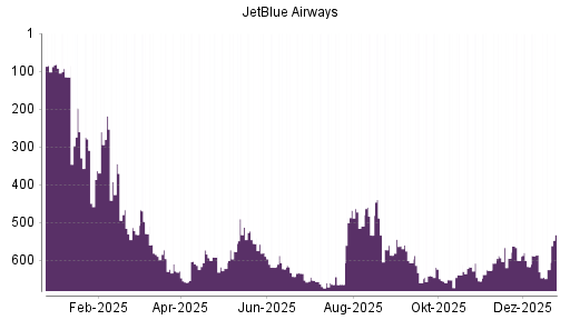 BOTSI®-Advisor Abstufung JetBlue Airways von Rang 640 auf ...