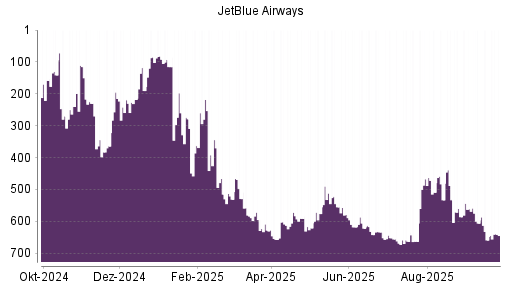 BOTSI®-Advisor Hochstufung JetBlue Airways von Rang 663 auf ...