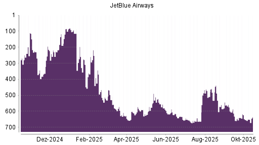 BOTSI®-Advisor Abstufung JetBlue Airways von Rang 572 auf ...