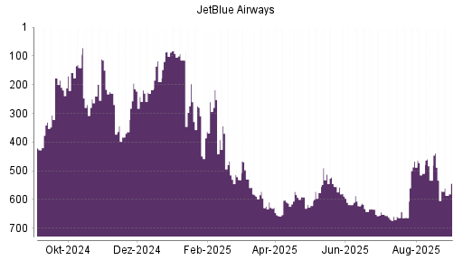 BOTSI®-Advisor Hochstufung JetBlue Airways von Rang 669 auf ...