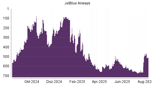 BOTSI®-Advisor Hochstufung JetBlue Airways von Rang 556 auf Rang 532