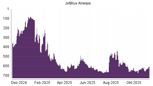 BOTSI®-Advisor Hochstufung JetBlue Airways von Rang 363 auf ...