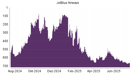 BOTSI®-Advisor Abstufung JetBlue Airways von Rang 218 auf ...