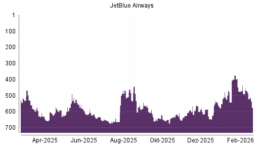BOTSI®-Advisor Hochstufung JetBlue Airways von Rang 542 auf ...