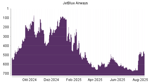 BOTSI®-Advisor Abstufung JetBlue Airways von Rang 467 auf ...