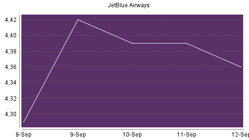 BOTSI®-Advisor belässt JetBlue Airways weiter auf ...