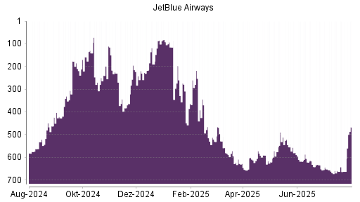 BOTSI®-Advisor belässt JetBlue Airways weiter auf ...
