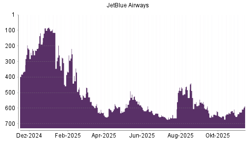 BOTSI®-Advisor Abstufung JetBlue Airways von Rang 447 auf Rang 463