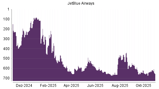 BOTSI®-Advisor Hochstufung JetBlue Airways von Rang 657 auf ...