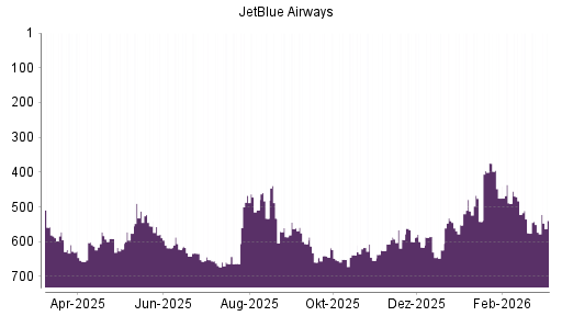BOTSI®-Advisor Abstufung JetBlue Airways von Rang 555 auf ...