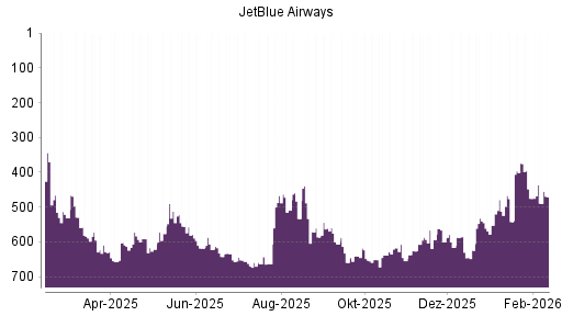 BOTSI®-Advisor Abstufung JetBlue Airways von Rang 512 auf ...